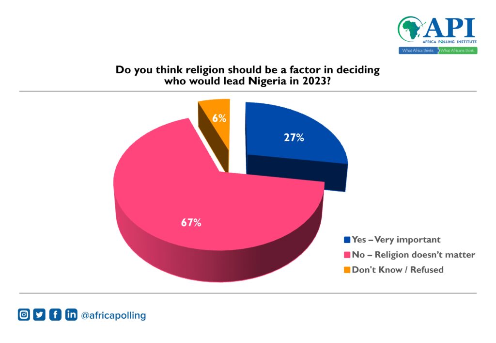 Pie-chart shows that 67% Nigerians would not vote based on religion in the 2023 General election