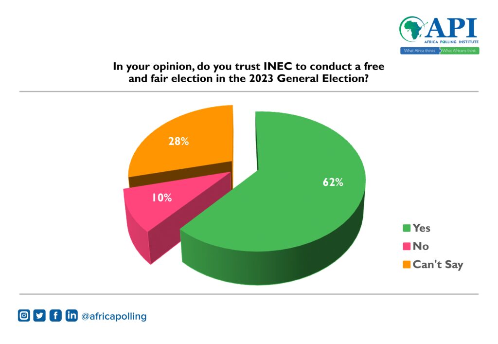 62% respondents trust INEC in the 2023 General election while 28% are indifferent