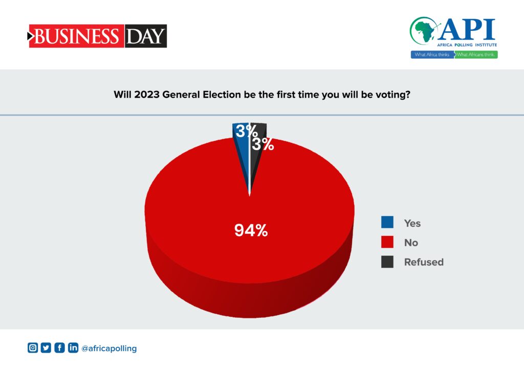 94% respondents say they are not voting for the first time
